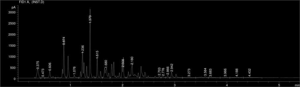 16 Figure 11: Instazorb Spiked with Gasoline Run on GC-FID In the Instazorb spiked with gasoline chromatograph, there are peaks missing from the beginning on the chromatograph when compared to
