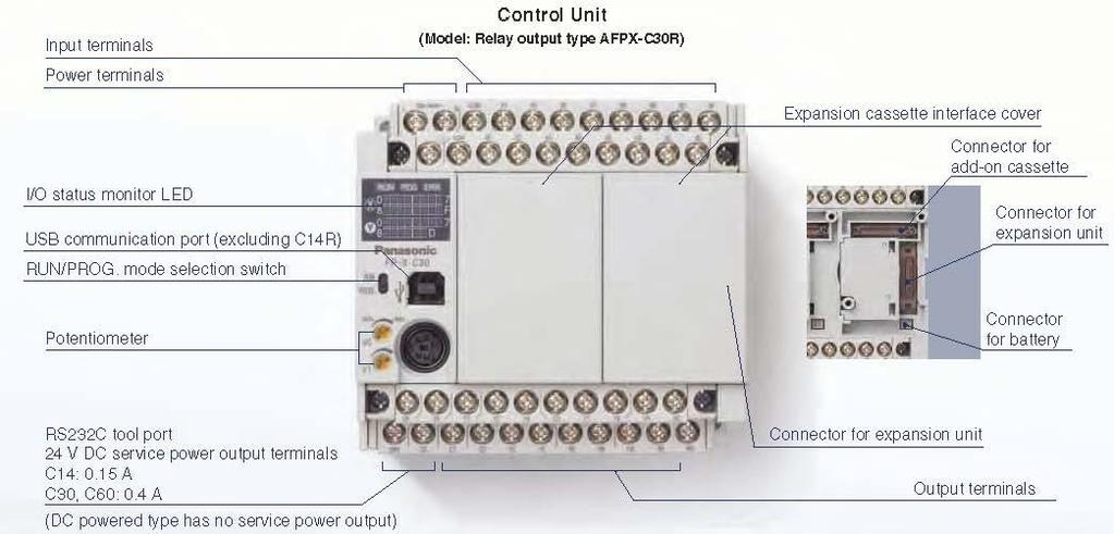 Controller Description 100 to 240 VAC Power Supply 16-point input of 24 VDC,