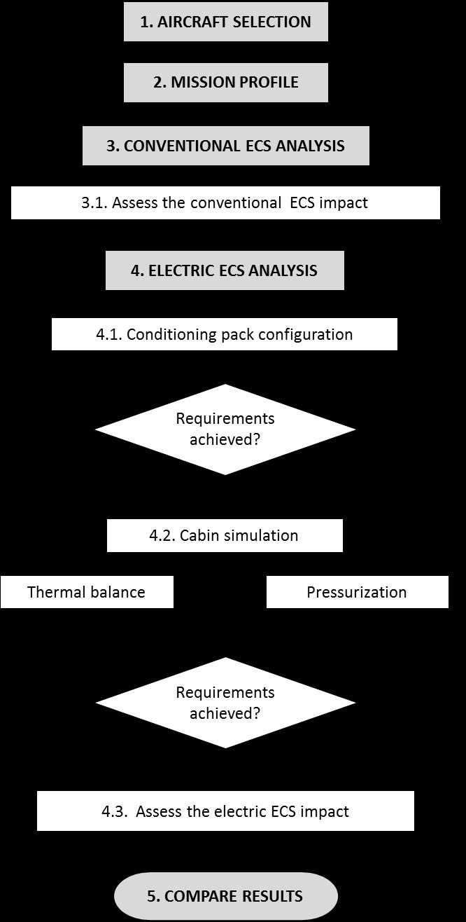 Chapter 1 Introduction Figure 2: Framework flowchart The fourth step of the framework, which analyses the electric ECS, is considered the