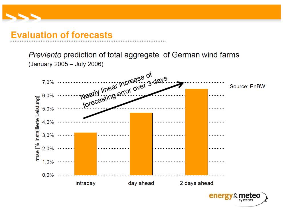 Solution: Improved wind power forecasting!