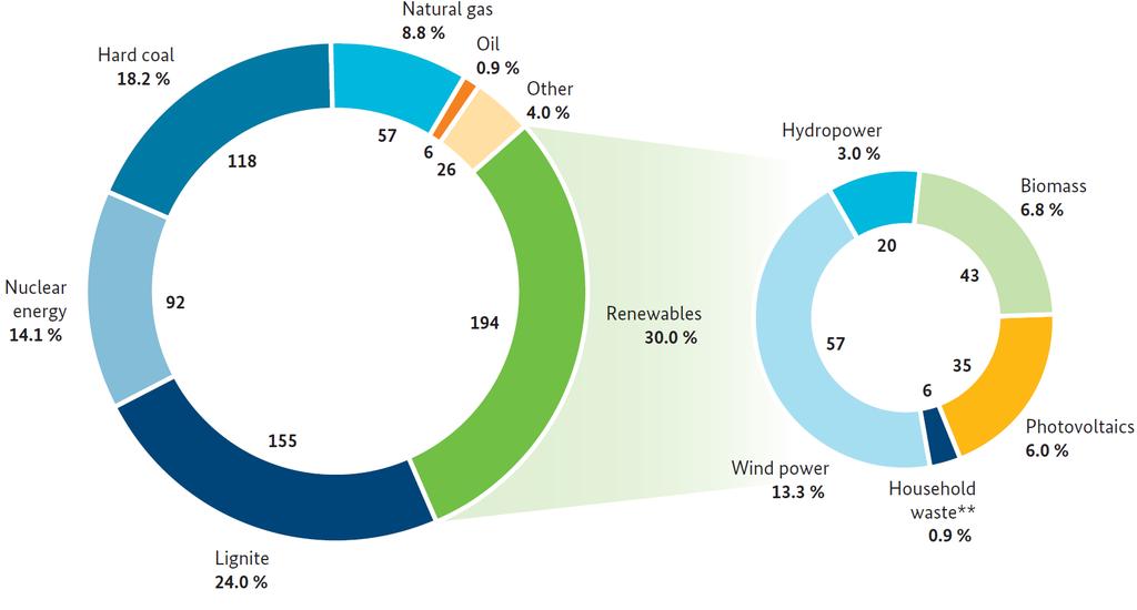 Gross Electricity Production in Germany 2015 in TWh: