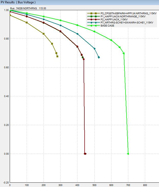 Summary: Voltage Stability (PV) Analysis Results SINK: Microsoft Load Pocket = Corlett, N.