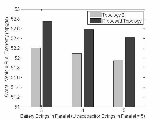 This can be attributed to three factors: Reduced losses in the battery diode compared to the losses in the bidirectional DC/DC converter in Topology 2 Higher-efficiency battery charging path Lower