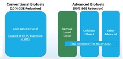 RFS FUEL CATEGORIES Advanced Biofuel