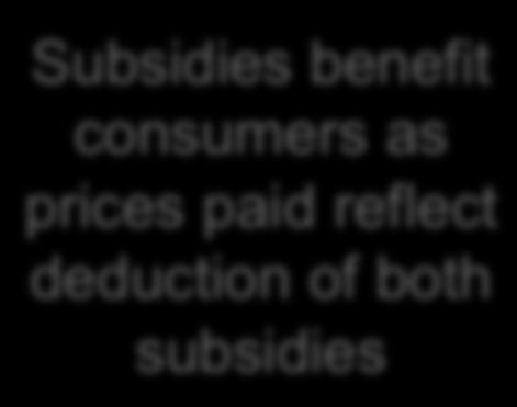 benefit consumers as prices paid reflect deduction of both subsidies Received US$59.