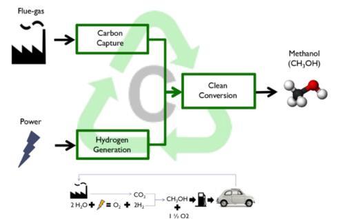 CRI s Renewable Methanol Production Process Summary