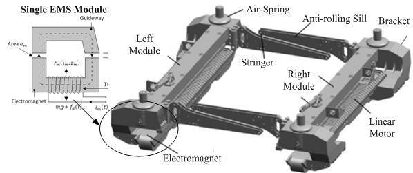 Fig. 2. Structure of the maglev bogie frame In the world, the low-speed maglev trains adopt different types of anti-rolling mechanism as bogie frame.