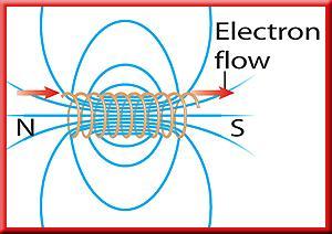 Electromagnets Magnetic field increases by: Adding more coils around