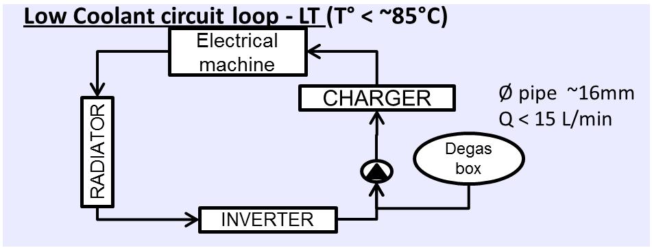 Temperature coolant circuit loop LT Very