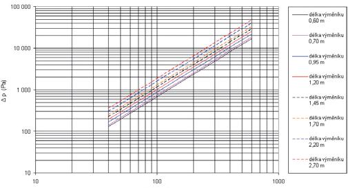 losses in 4-pipe MINIB   direct 3/8 spherical valve throughput (kg/h)