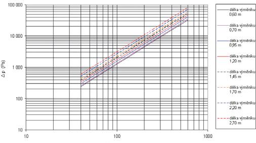 throughput (kg/h) Pressure losses in 8-pipe MINIB  1,45 m 1,70 m 2,20