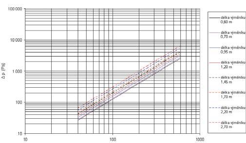 throughput (kg/h) Pressure losses in 4-pipe MINIB heat exchanger Cu ø 15 mm