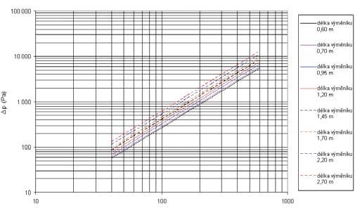 corner ARCO 1/2 regulation direct screw adjustment 1,20 m 1,45 m 1,70 m 2,20