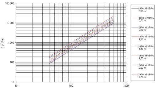 ø 15 mm pipe Exchanger 0,60 m 0,70 m throughput (kg/h) 0,95 m 1,20 m Pressure