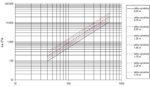 throughput (kg/h) Pressure losses in 8-pipe MINIB heat exchanger Cu ø 15 mm