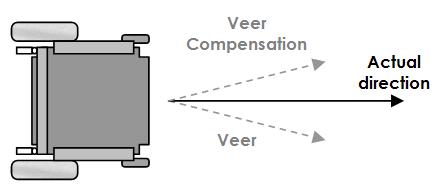 Veer Compensation calculates how much the chair must correct its direction to drive in a straight line. Figure 64: Veer compensation Note: 1.