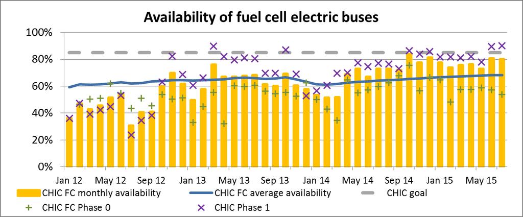 Availability: After having faced teething issues, most of the Phase 1 cities are reaching the project target As is the case for all innovative technologies, one cannot expect a fuel cell bus to be