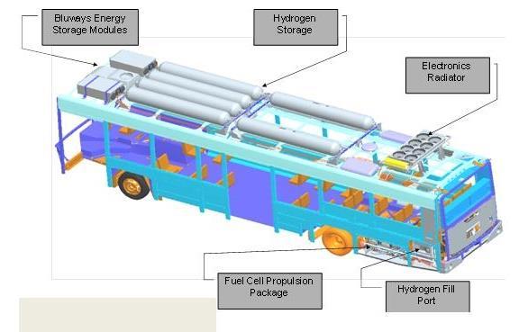 Phase 1 cities the Wrightbus buses Deployed in London Component Fuel cell system Specifications 75 kw (1 module) (rated peak output) Battery system --