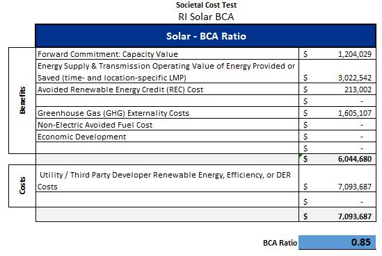 Page 63 of 80 4 Solar Results The greatest benefit comes from the avoided generation and transmission of energy.