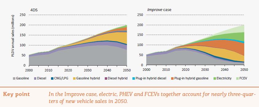 Introduction As presented in a number of recent studies, there is broad agreement that in order to achieve a lower carbon transport future, multiple fuels will need to be pursued, along with new