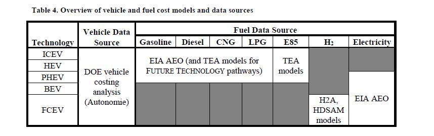 VEHICLE MODELING The C2G report did extensive runs with the Autonomie model to estimate vehicle performance, configuration and cost for current and future (2025-2030) technology.