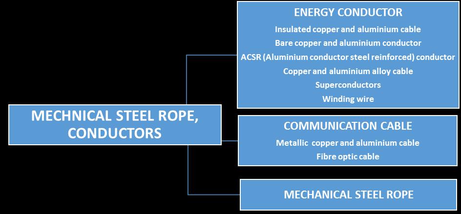 1. ALL CABLE ELECTRICAL CONDUCTORS AND MECHANICAL ROPE Wires and cable perform two basic functions.