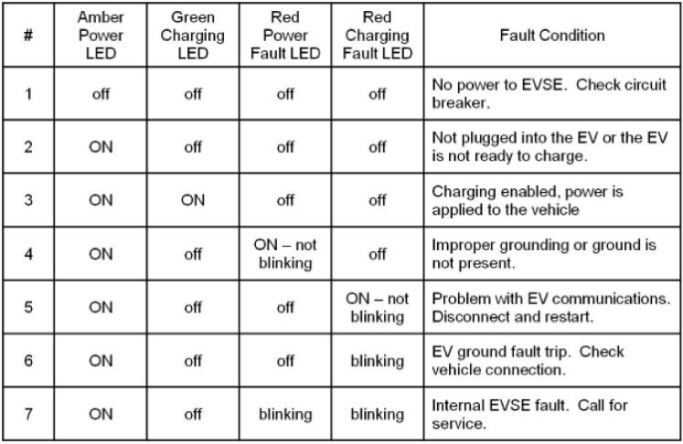 POWER FAULT (red), indicates that the EV is not wired correctly. The problem can be due to improper grounding or a missing Earth Ground.