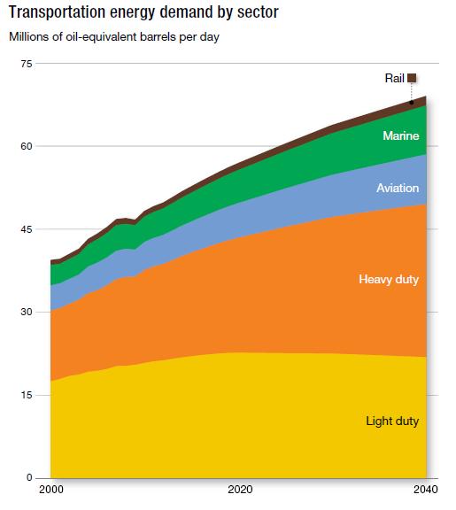 World-Wide Transportation Energy Use: HD Vehicle Grows Faster than any Other Transportation Sub-sector World-wide, HD vehicle energy demand estimated to grow by 65% over