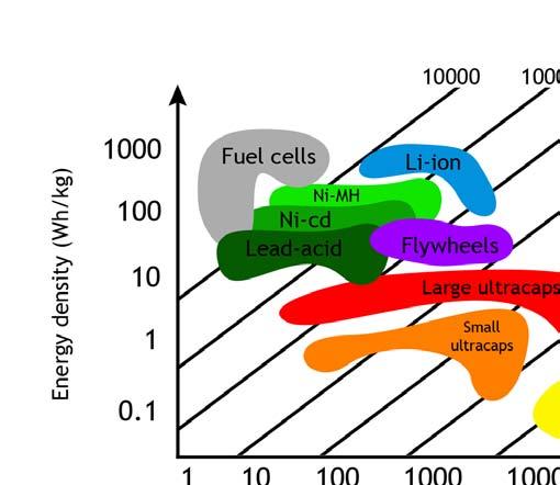 Energy-to-Weight Ratio FUELS Hydrogen Gasoline 79,000 W-hr/kg 13,000 W-hr/kg ELECTROCHEMICAL CELLS