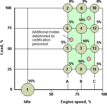 Test Cycles for Engines: Transient and Steady-State Federal Test