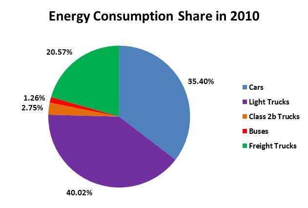 Highway Vehicle Energy Use Light trucks had the largest share of highway energy consumption in 2010, consuming 8.