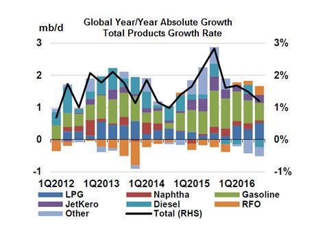 Refined products landscape has changed ~1% growth in refined products Gasoline demand remains flat Increased supply of NGLs Distillate demand growth