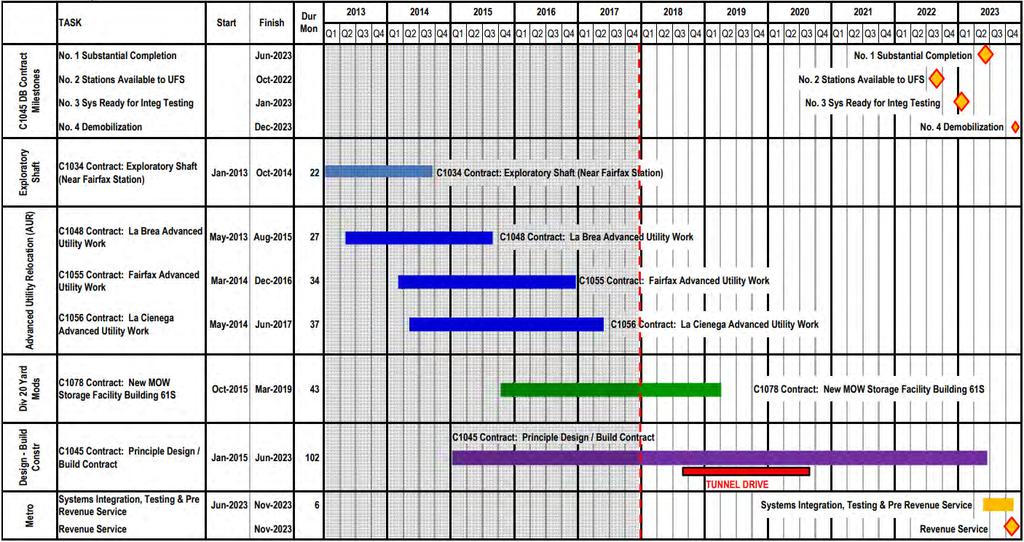 Purple Line Extension Section 1 Schedule