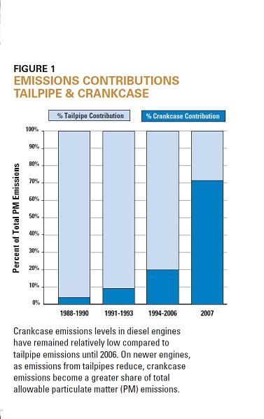 Diesel Engine Tailpipe PM versus Crankcase PM Emissions How Blow-by is created 1) Mechanical