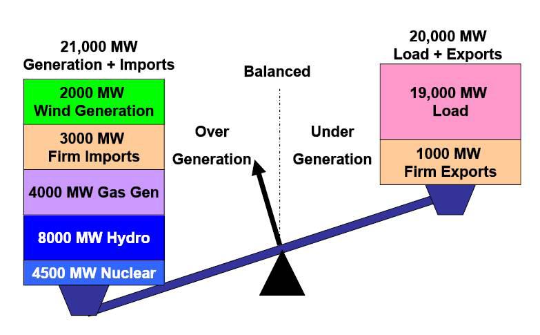 Typical Oversupply Conditions Usually at night in spring Imbalance between Generation and Load Summary: