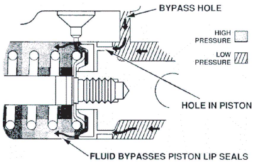 Pistons The master cylinder contains two pistons, each connected to a hydraulic channel (Figure 3-3).