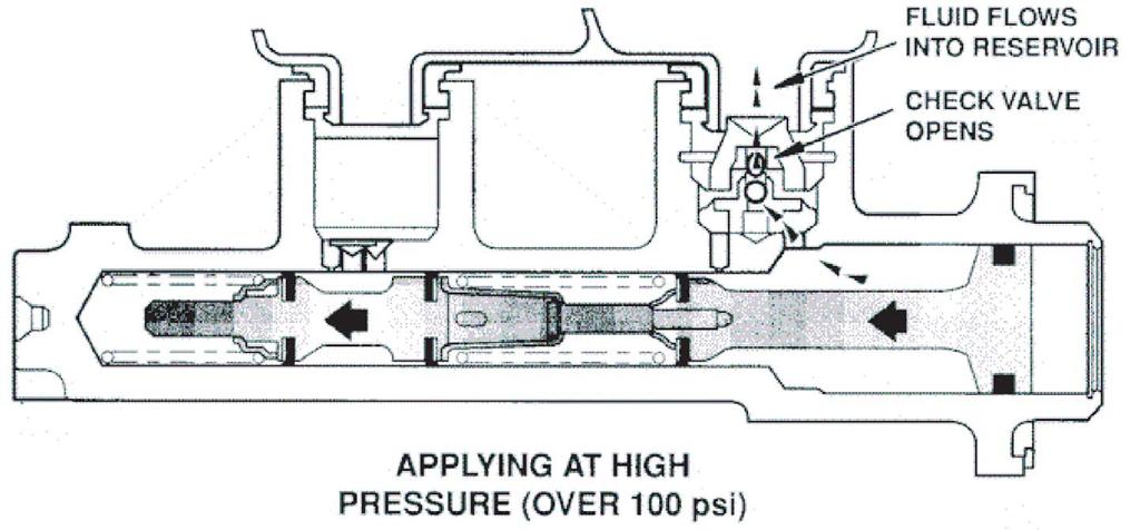release, the quick take-up valve allows the bypass hole and compensating port to operate normally (Figure 3-7) A