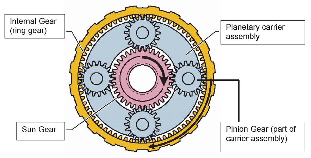 Lesson 1. Simple Planetary Nearly all General Motors vehicles produced with automatic transmissions or transaxles use planetary gear sets to transfer power from the engine to the drive wheels.