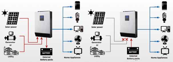 - PV modules (option) Consult with your system integrator for other possible system architectures depending on your requirements.