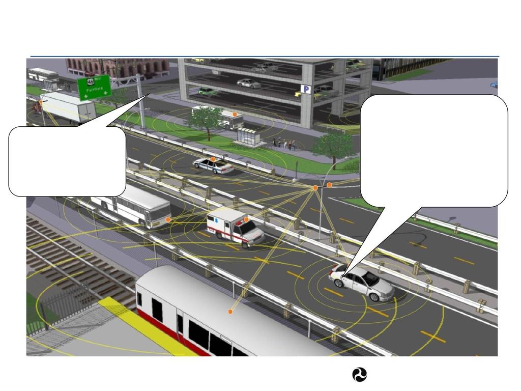 Connected Vehicles set the stage for Vehicle Automation Infrastructure Messages Signal Phase and Timing, Fog Ahead Train Coming Drive 35 mph 50 Parking Spaces Available Vehicle Data latitude,