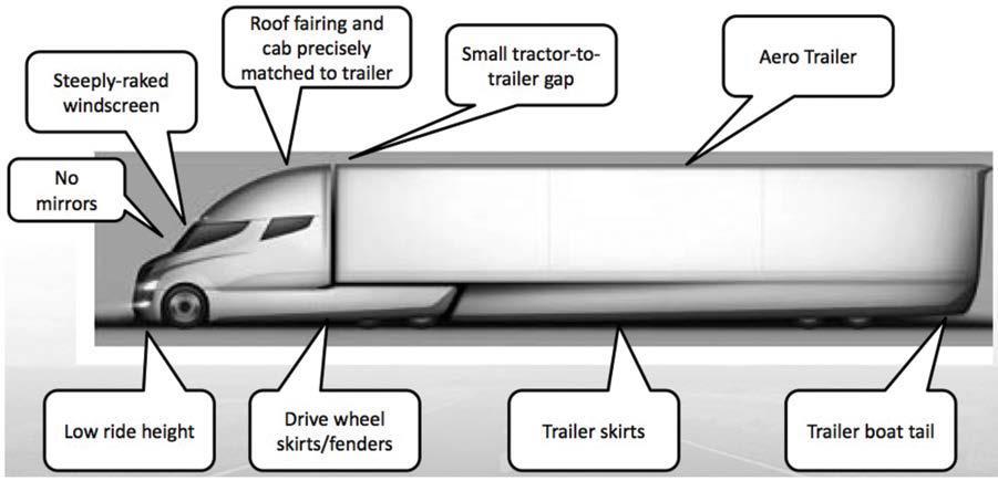 improvement on aerodynamics with half coming from trailer Weight Reduction