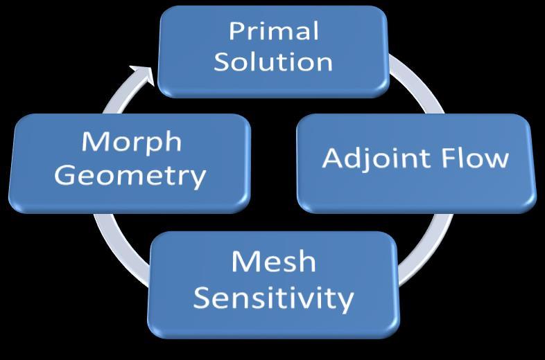 drag cost function Mesh sensitivity calculates