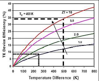 Good thermoelectric materials should have the following characteristics: a.