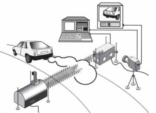 From chassis dynamometers to on-road measurements For example with an FT-IR at the curbside - Remote Sensing - Emissions of individual vehicles - NO, CO, HC, CO2-15 years, 500 000 vehicles - Licence