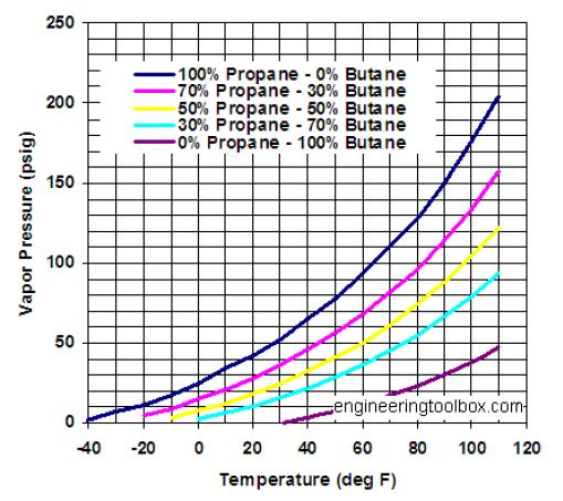 LPG Fuel Content: Propane / Butane ratio chart.