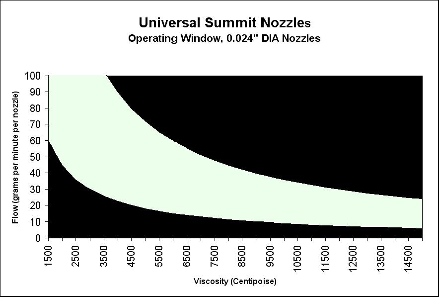 Universal Summit Spray Nozzles 7 Figure 5 0.