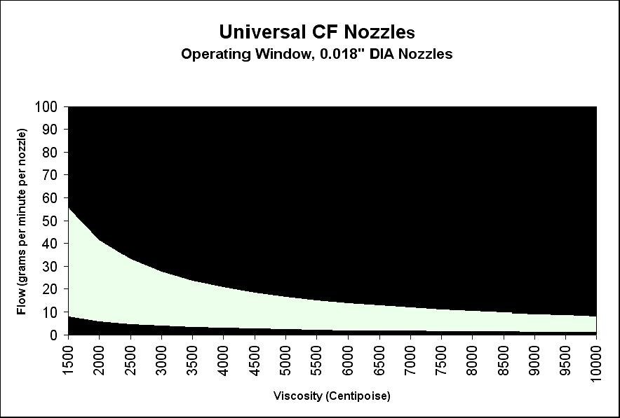6 Universal Controlled Fiberization (CF) Spray Nozzles Operational Capability CF nozzles are available in a variety orifice sizes, including a standard size (0.018 in.) and a high-flow size (0.030 in.
