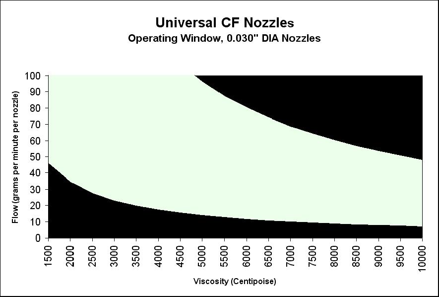 Universal Controlled Fiberization (CF) Spray Nozzles 7