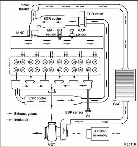 16 ENGINE SYSTEMS Air Management System Figure 8 Air management system The Air Management System includes the following: Air filter assembly Variable Geometry Turbocharger (VGT) Charge Air Cooler