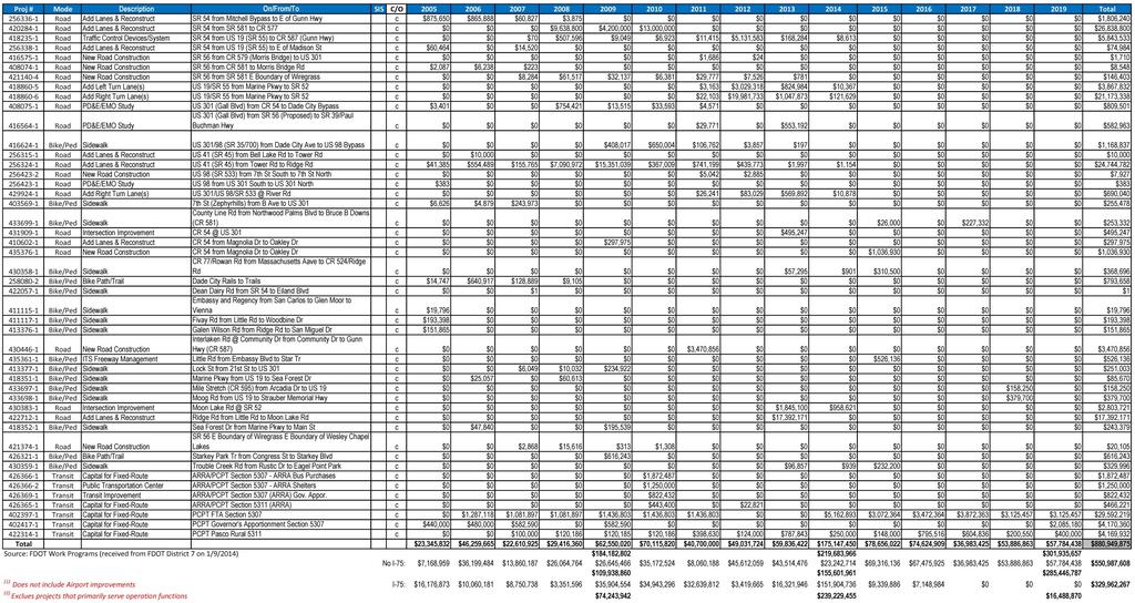 Table E-3 (continued) FDOT FY2002-2011 Work Program